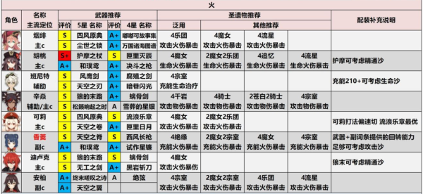 原神火系平民搭配？（原神火系养什么）-图1