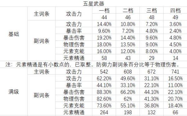 原神各词条最大值？（原神词条选择什么）-图3