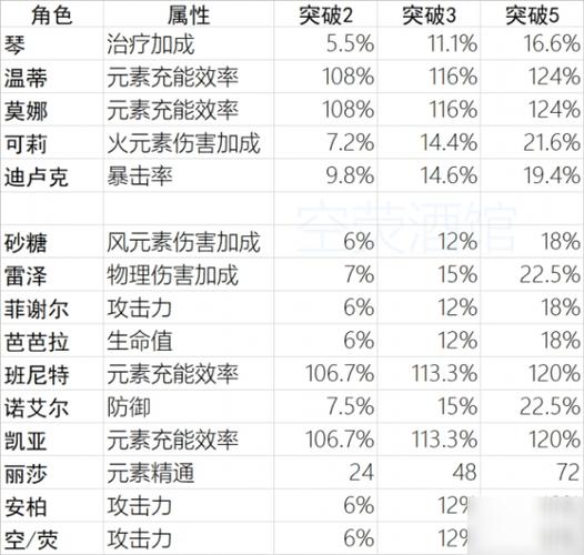 原神新手选什么属性好？（原神新手升什么）-图1