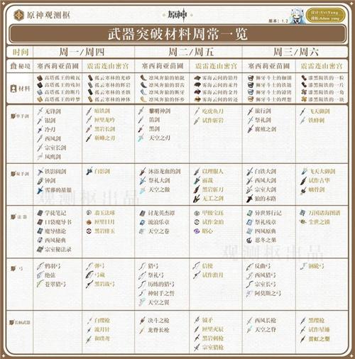 原神神子专属武器材料？（原神材料都有什么）-图1