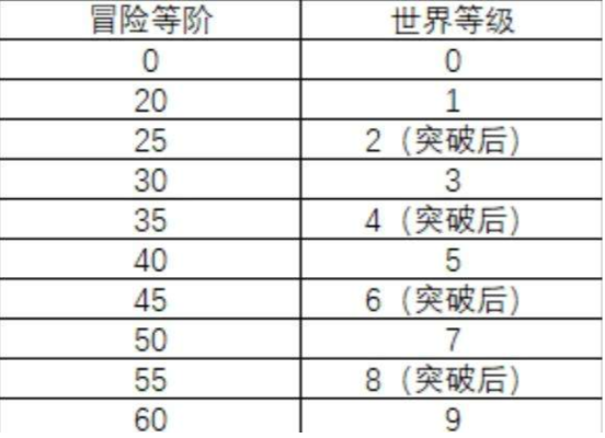 原神等级对应世界等级？（原神等级指什么）-图2