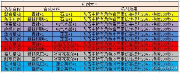 原神药剂对应法？（原神配料是什么）-图3