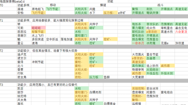 原神新手跑图用什么好？（原神新手什么证）-图2