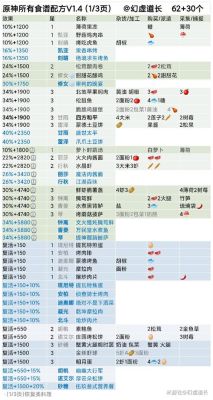 原神最强食物排行？（原神什么菜谱最好）-图1