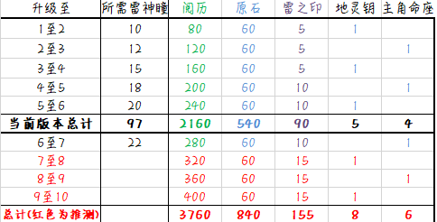 原神最快升級方法？（原神刷什么升级）-图3