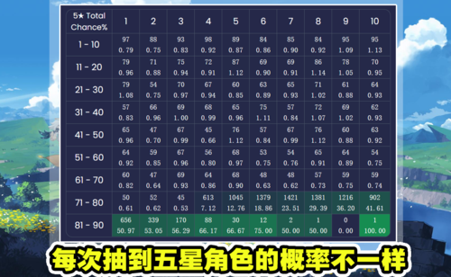 原神限定祈愿第一次出金出限定概率？（原神首次祈愿什么）-图2