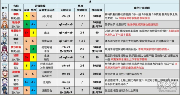 原神50级培养思路？（原神应该培养什么）-图3