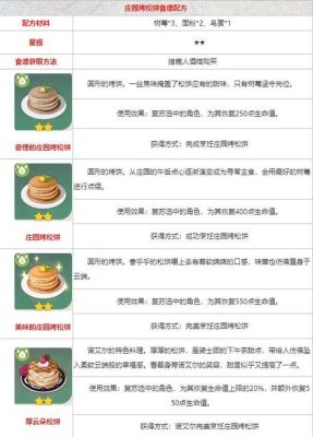 原神庄园烤肉饼食谱？（原神麦麸是什么）-图1