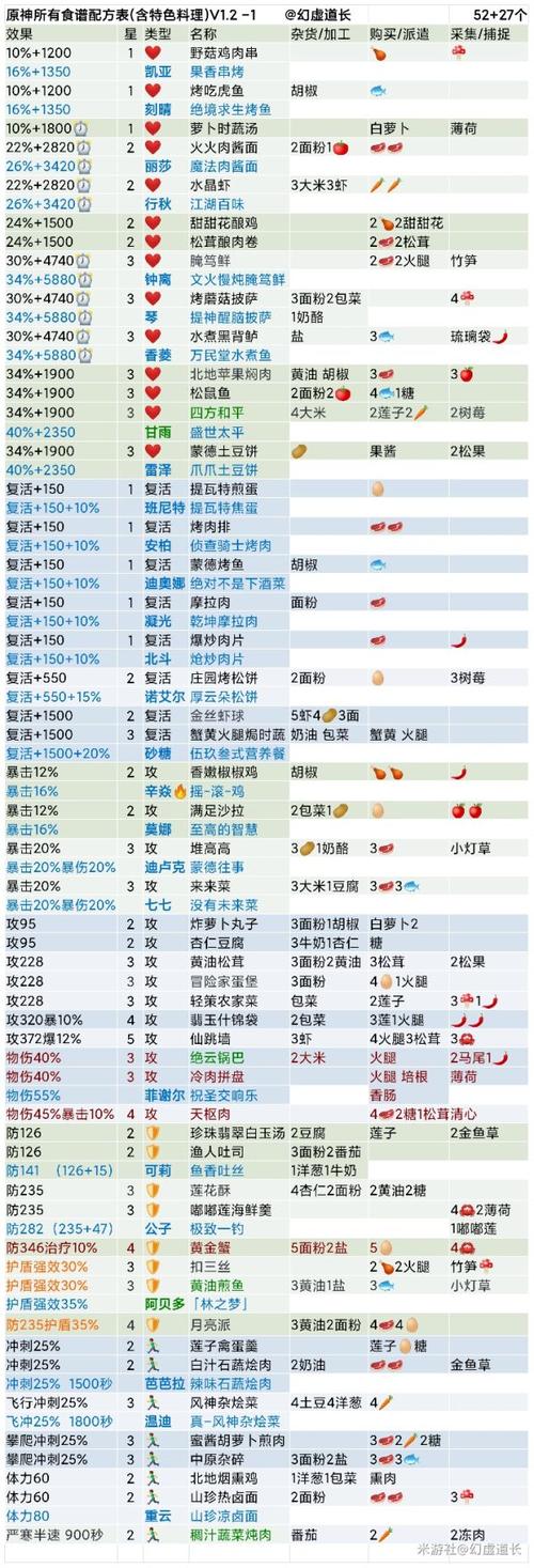 原神哪些料理值得做？（原神什么料理加血）-图3