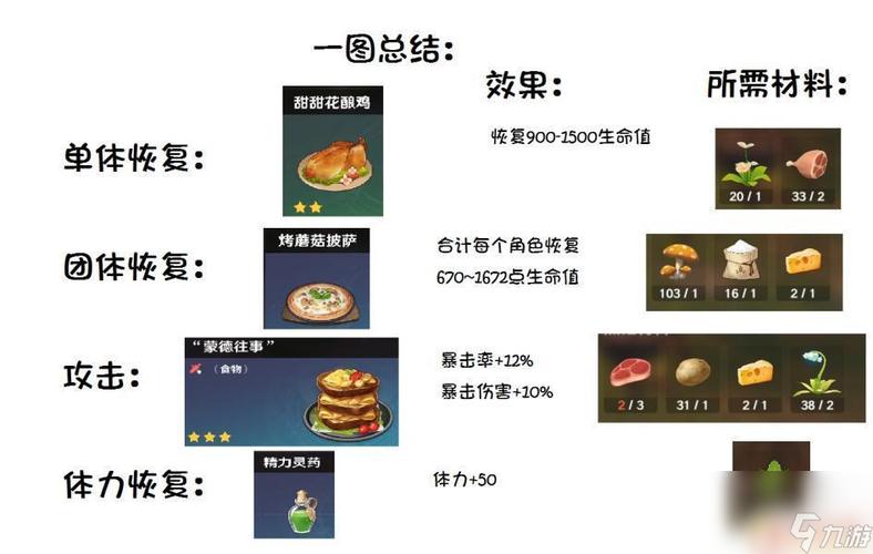 原神烹饪食物如何才可以成功？（原神 烹饪做什么）-图2