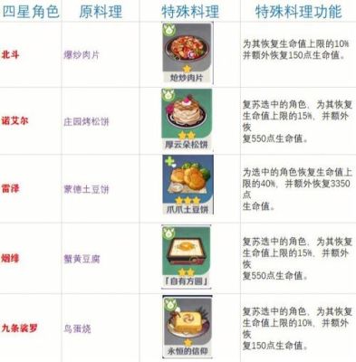 原神特色料理怎么烹饪？（原神都有什么料理）-图2