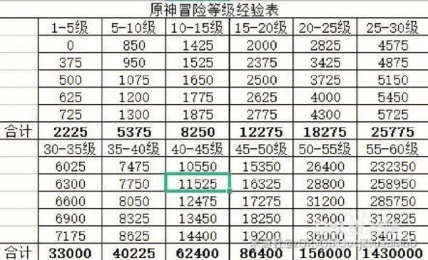 原神每个等级需要多少经验？（原神都有什么经验）-图1