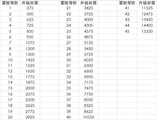 原神每个等级需要多少经验？（原神都有什么经验）-图2