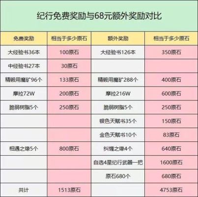 小月卡和大月卡哪个优先？（原神回购是什么）-图3