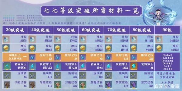 原神七七升到多少级合适？（原神七七什么等级）-图2