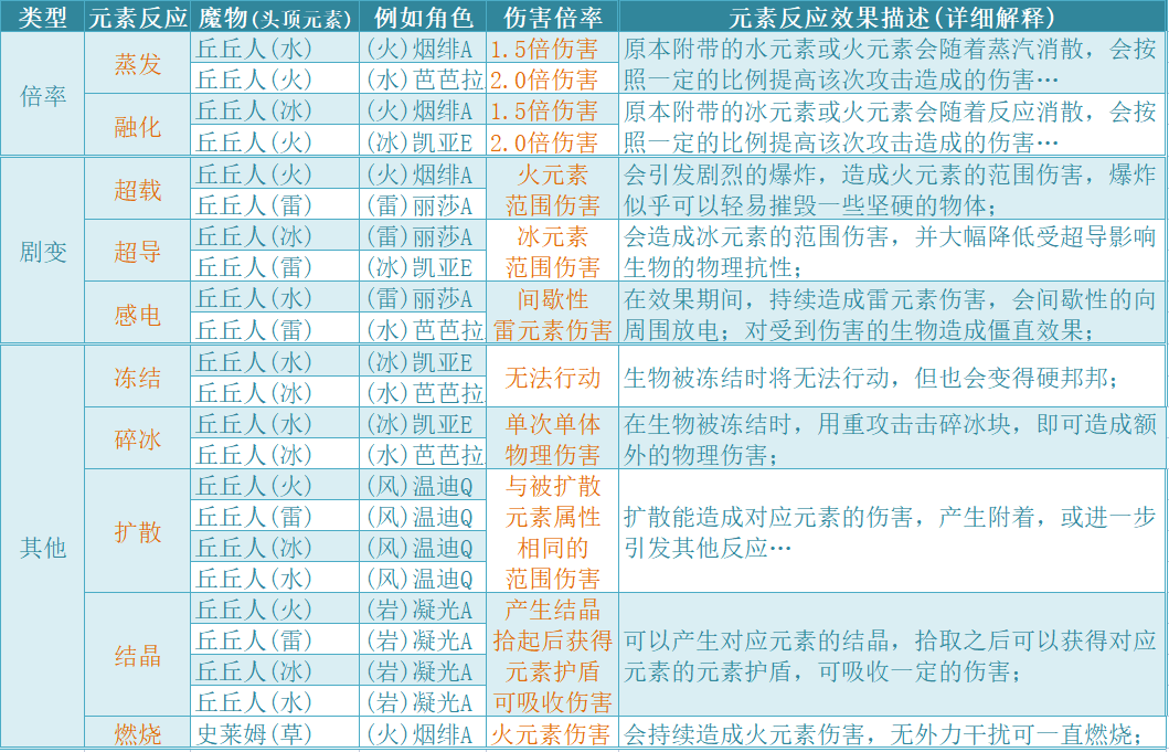 原神元素反应论？（原神元素表示什么）-图2