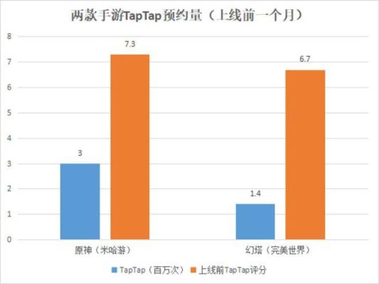 原神最高在线人数？（原神有什么成绩）-图3