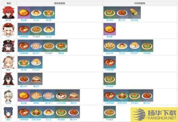 原神各个角色喜欢的食物？（原神选什么口味）-图3