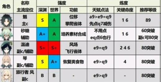 原神角色攻速排名？（原神攻速影响什么）-图3