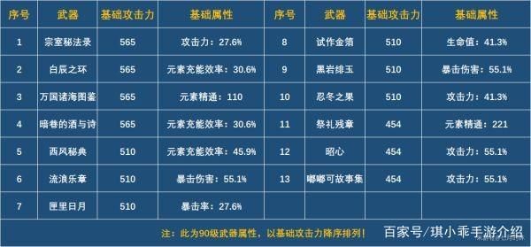 原神精通法器排名？（原神什么法器最好）-图2