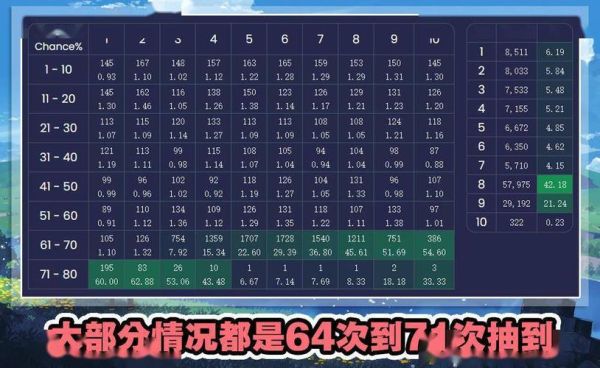 原神70抽出金概率大吗？（原神3.71抽什么）-图3