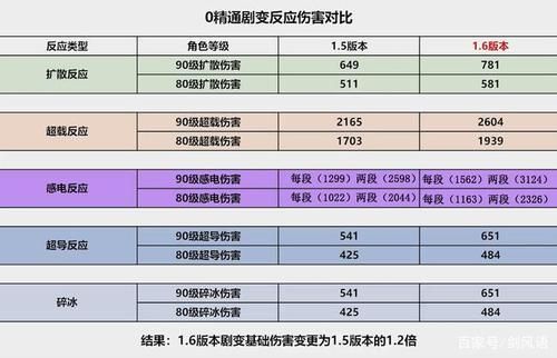 什么是野怪伤害系数？（原神系数是什么）-图3