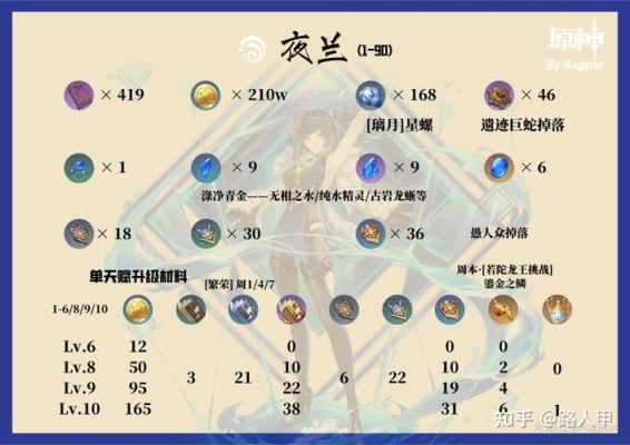 原神夜兰武器材料？（叶兰原神什么材料）-图3