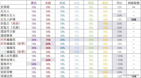 原神风属性减抗吗？（原神什么抗性最低）-图2