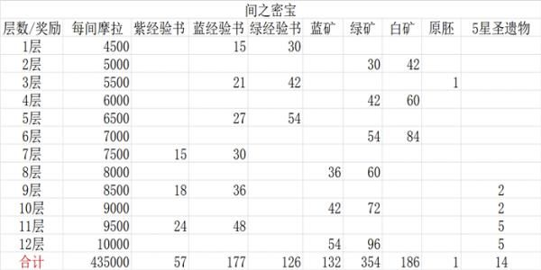 原神搬砖一天收益？（原神用什么赚钱）-图1