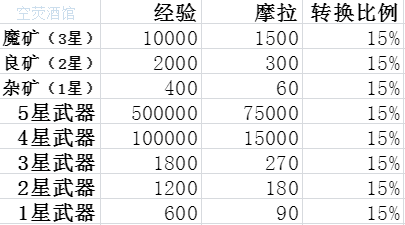 原神搬砖一天收益？（原神用什么赚钱）-图2