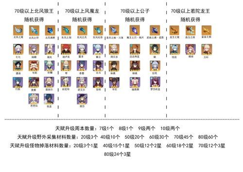 原神各周本材料对应角色一览？（原神是什么材料）-图1