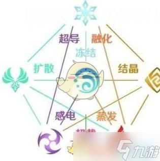 原神什么元素克火元素？（原神里面什么克什么）-图3