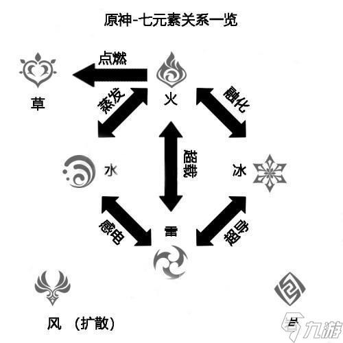 原神七元素代表的意义？（原神七神召唤是什么属性）-图2